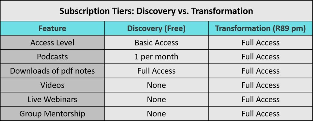 levels of of access